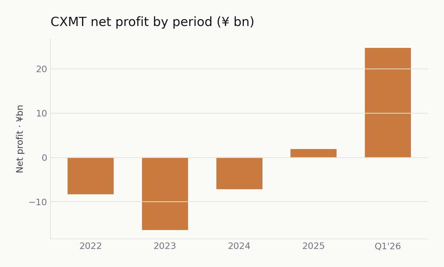 CXMT net profit by period: losses of 8.33B, 16.34B, 7.14B in 2022-2024, then +1.88B in 2025 and +24.76B in Q1 2026