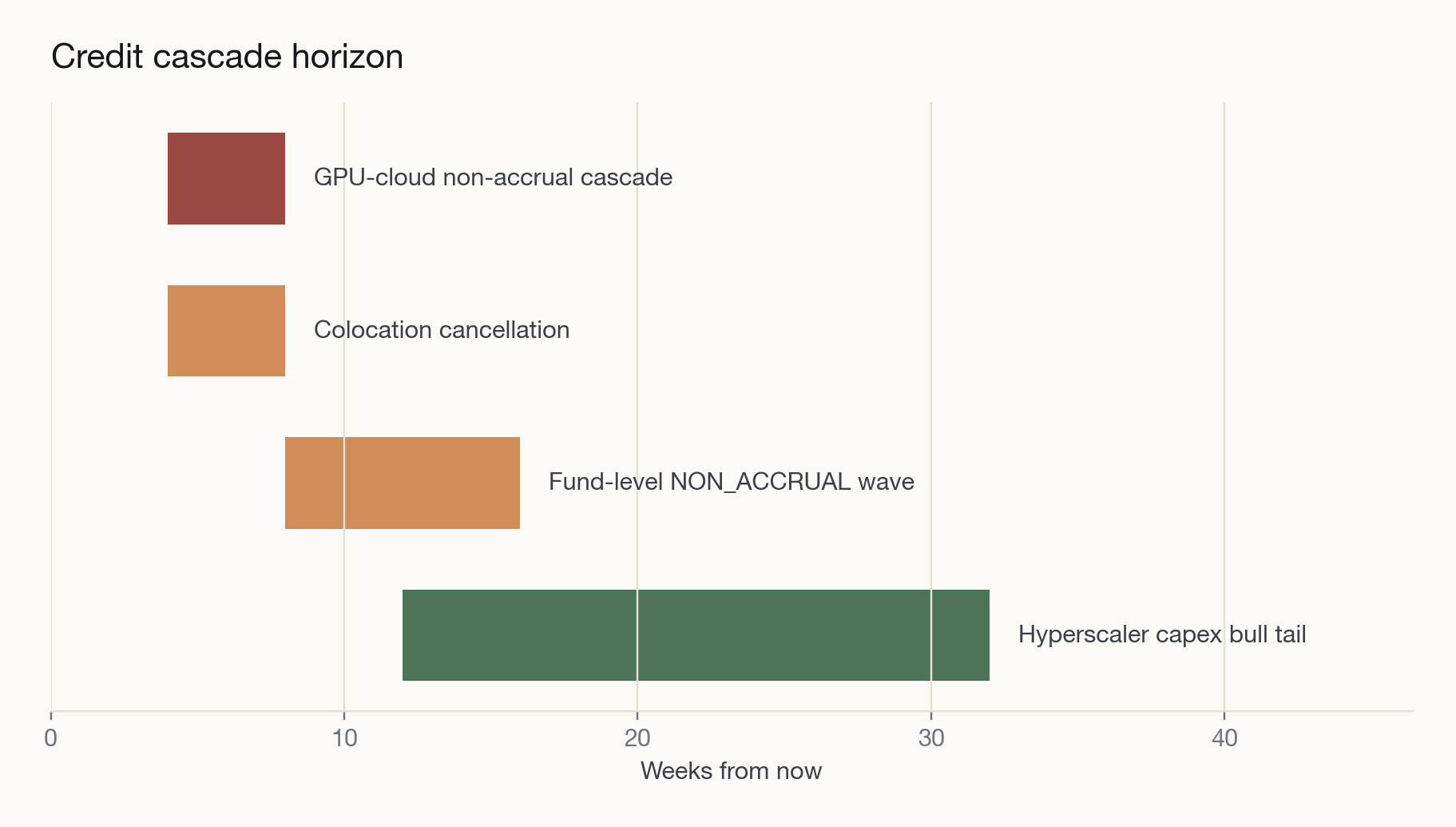 Credit cascade horizon, 4 to 32 weeks