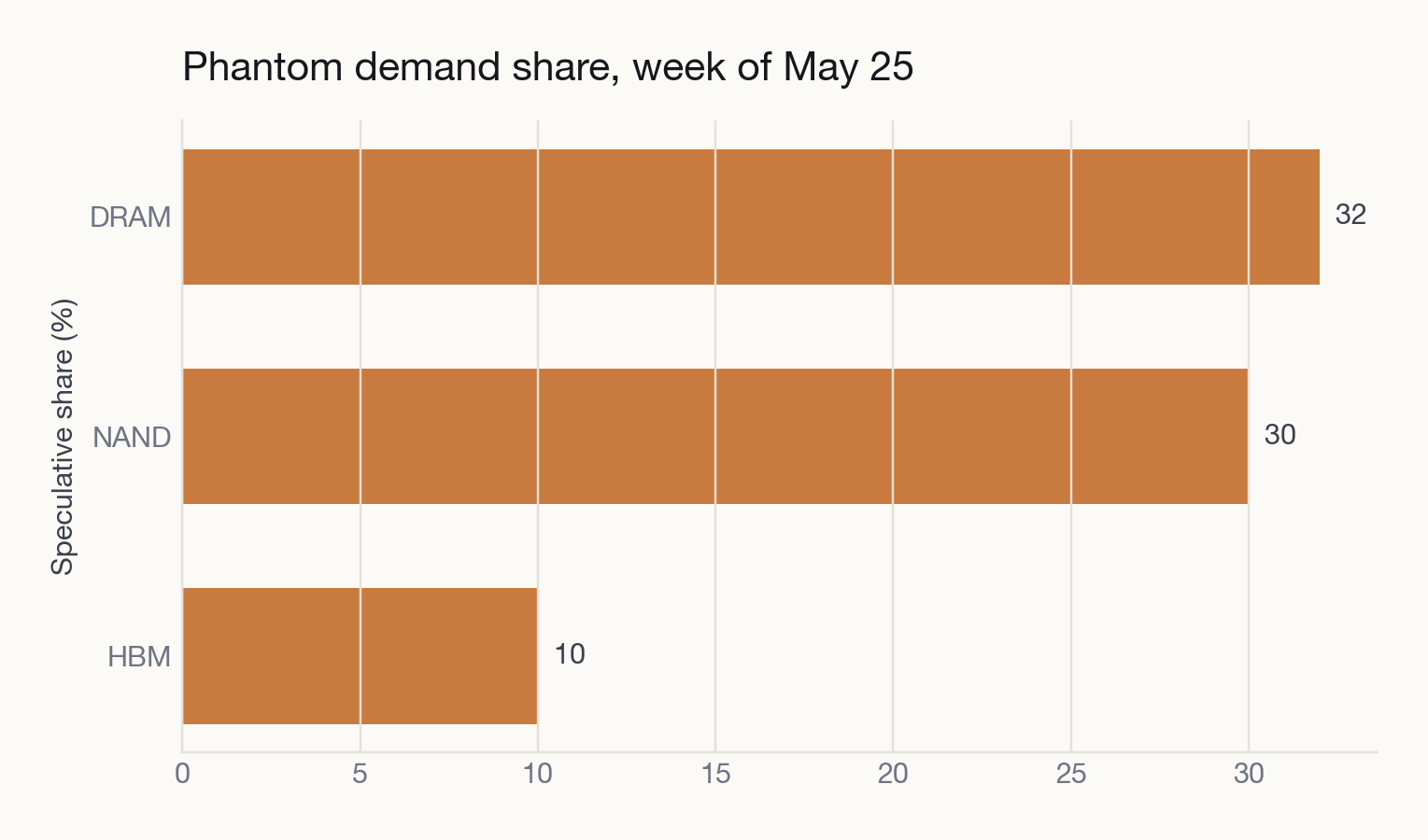 Phantom demand share by segment, week of May 25 — DRAM 32%, NAND 30%, HBM 10%