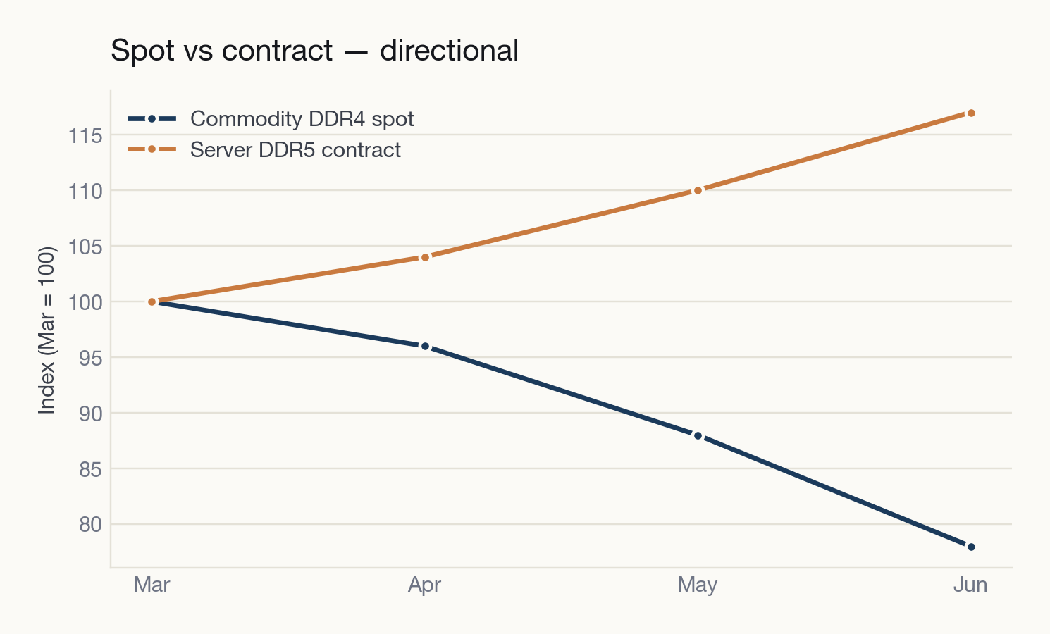 Commodity DDR4 spot vs server DDR5 contract, March through June, indexed to 100