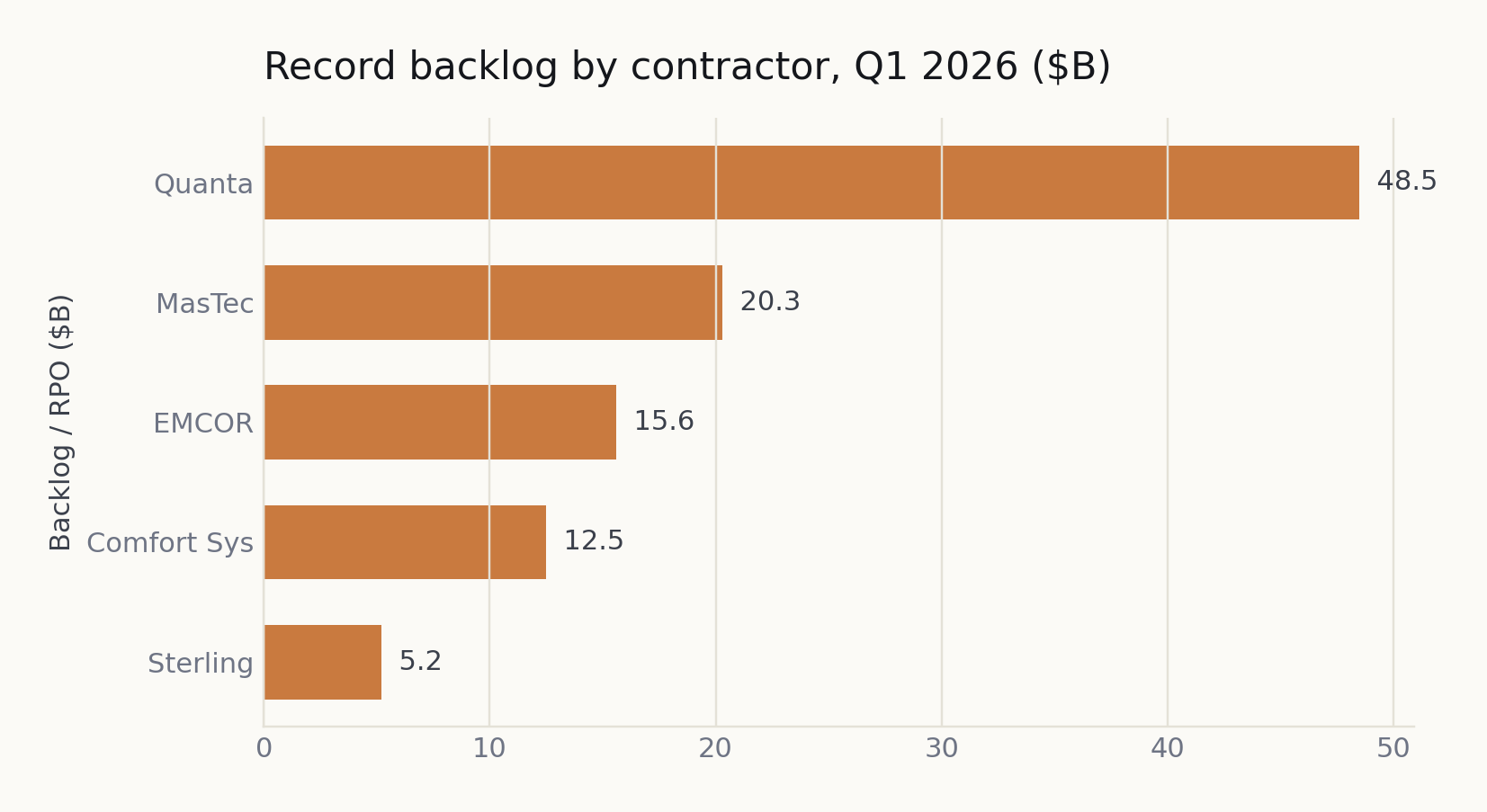 Record backlog by contractor Q1 2026: Quanta 48.5B, MasTec 20.3B, EMCOR 15.6B, Comfort Systems 12.5B, Sterling 5.2B