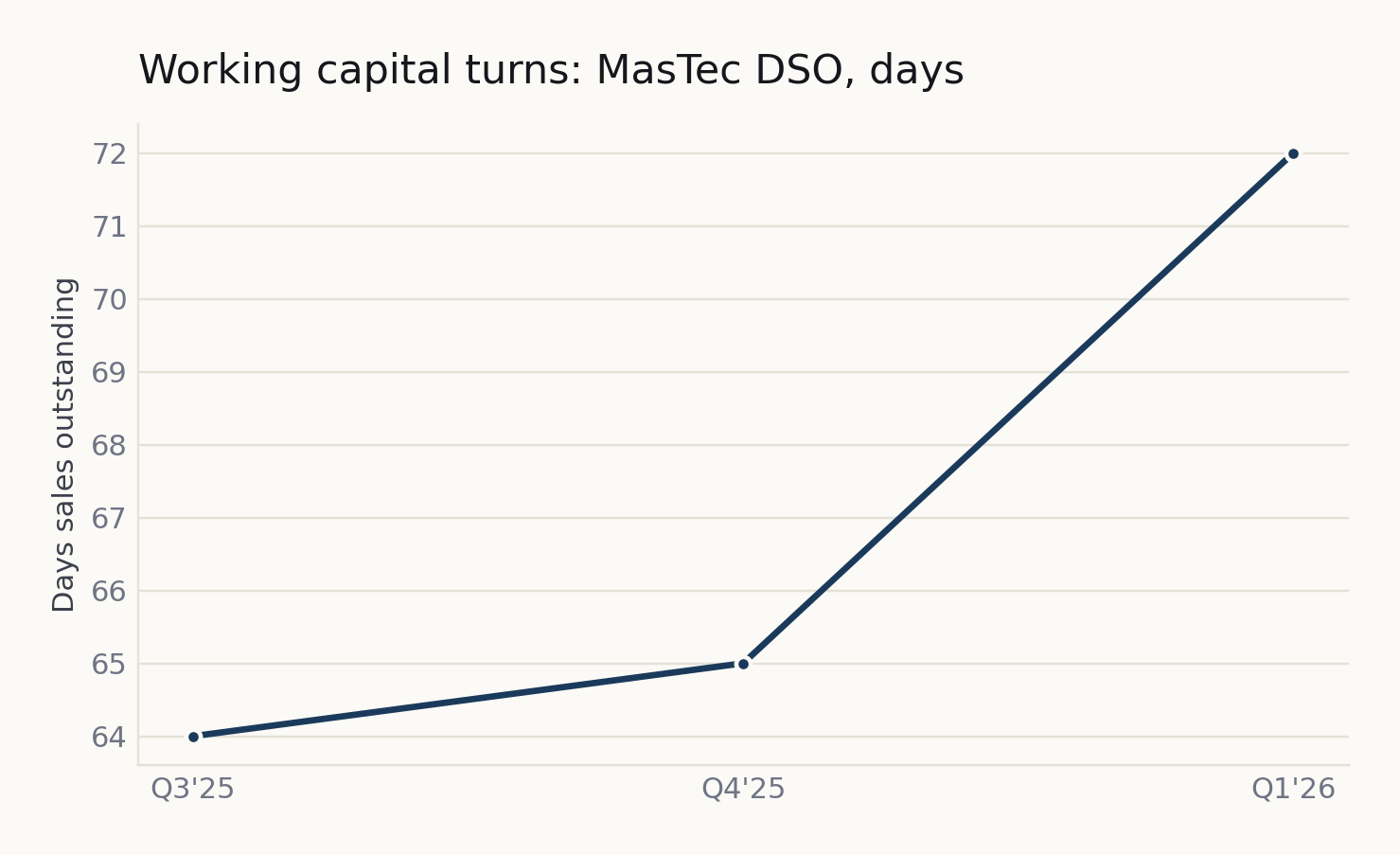 MasTec days sales outstanding rising from 64 to 65 to 72 across Q3 2025 to Q1 2026