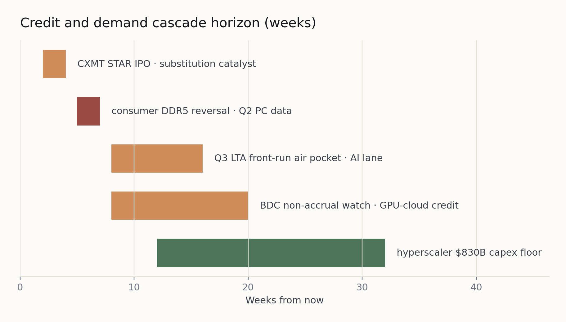Credit cascade horizon