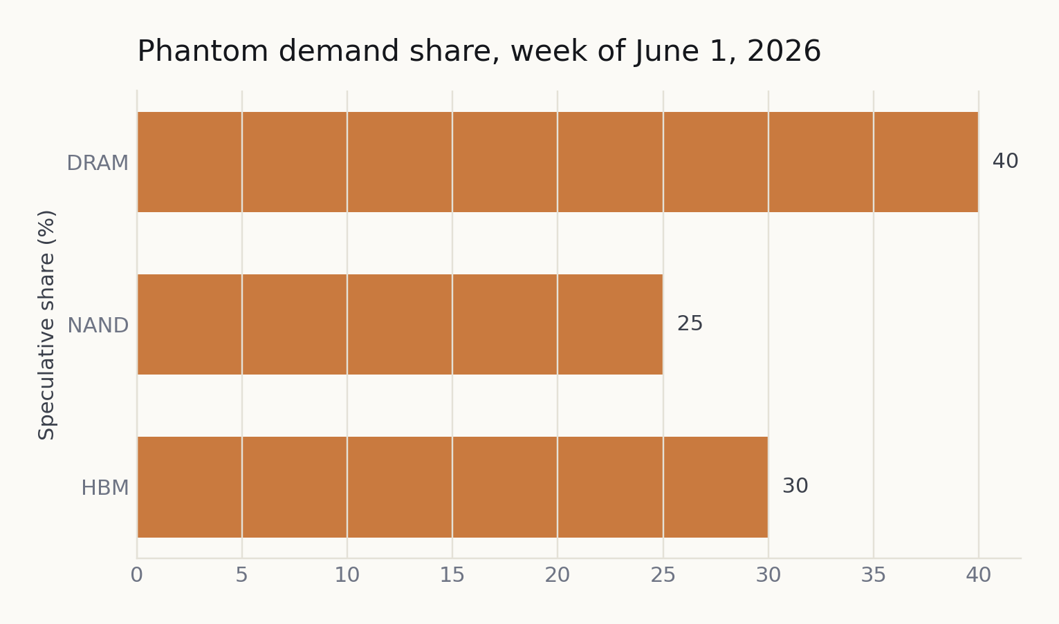 Phantom demand share by segment