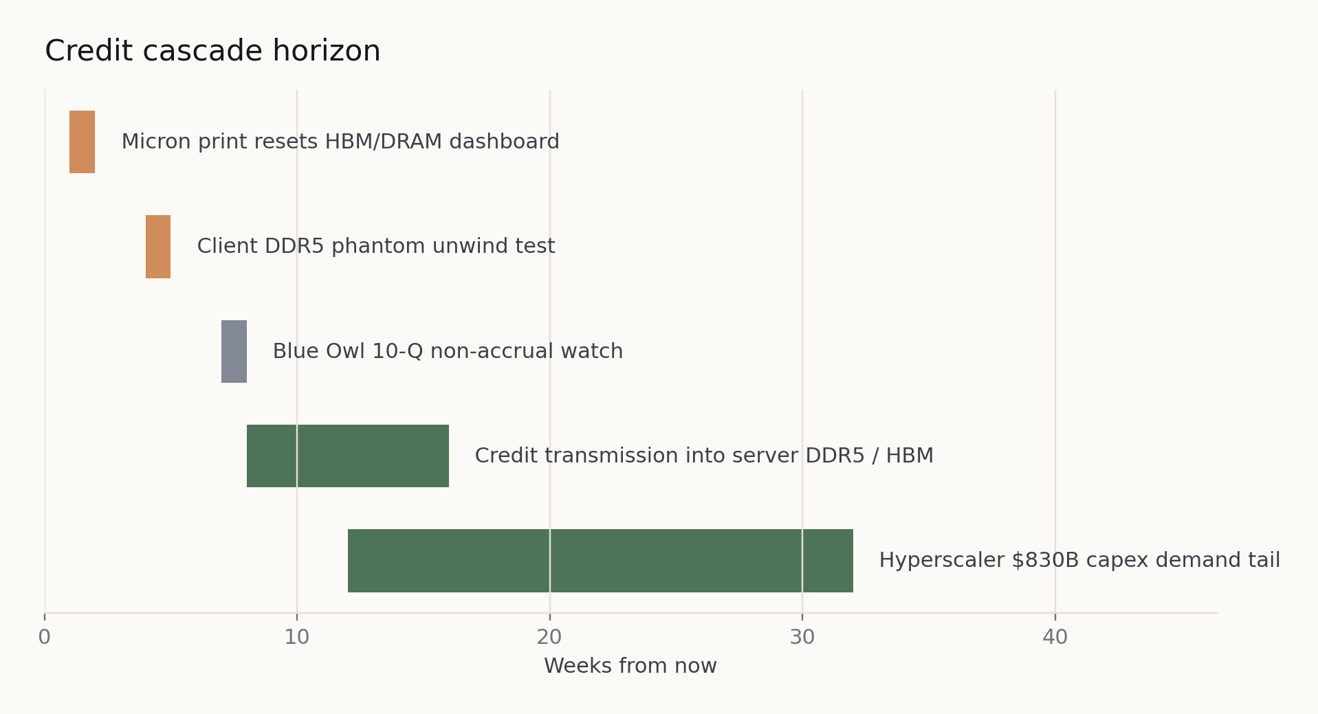 Credit cascade horizon