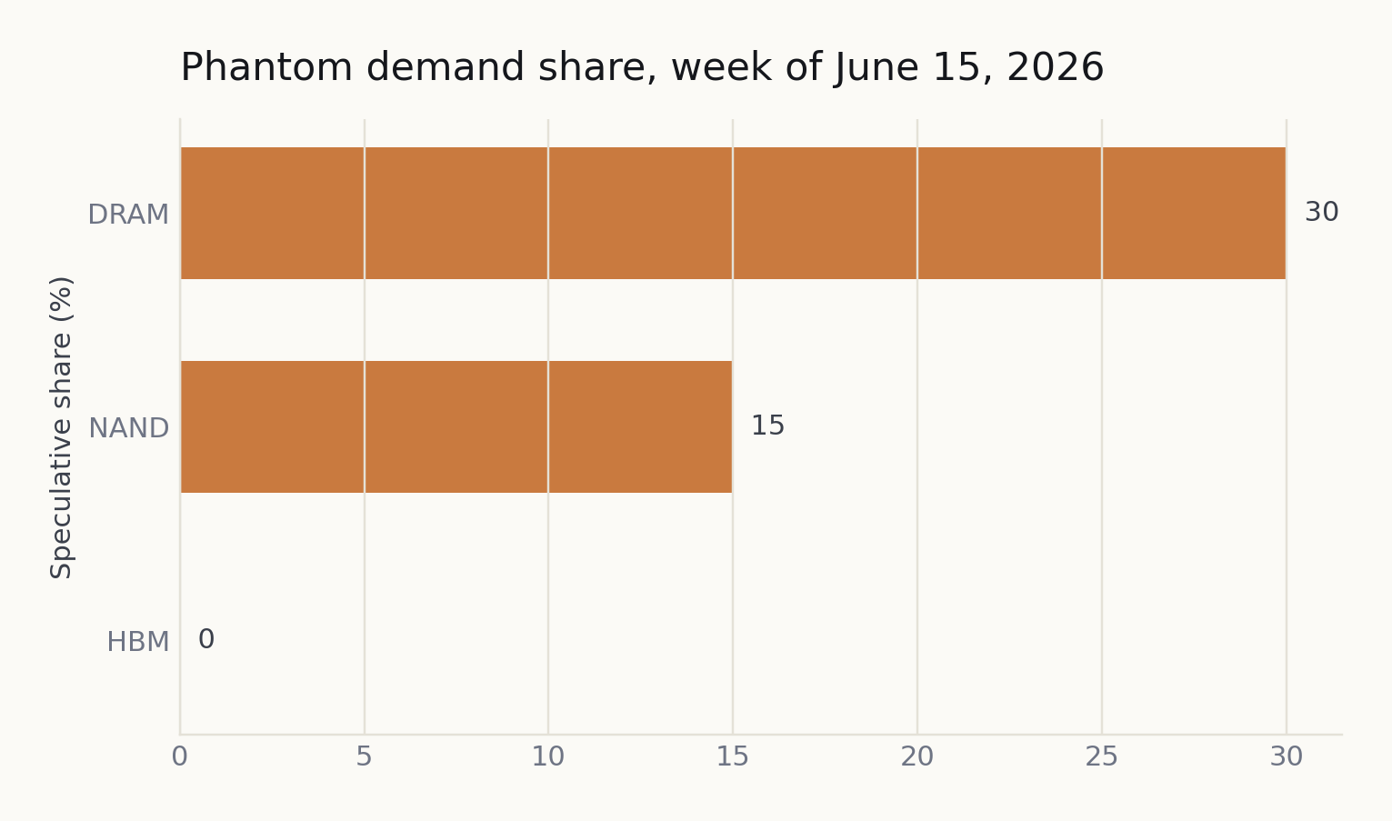 Phantom demand share by segment