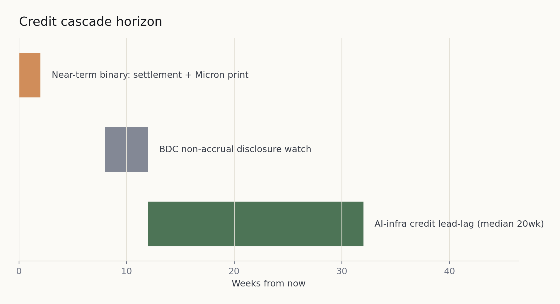 Credit cascade horizon