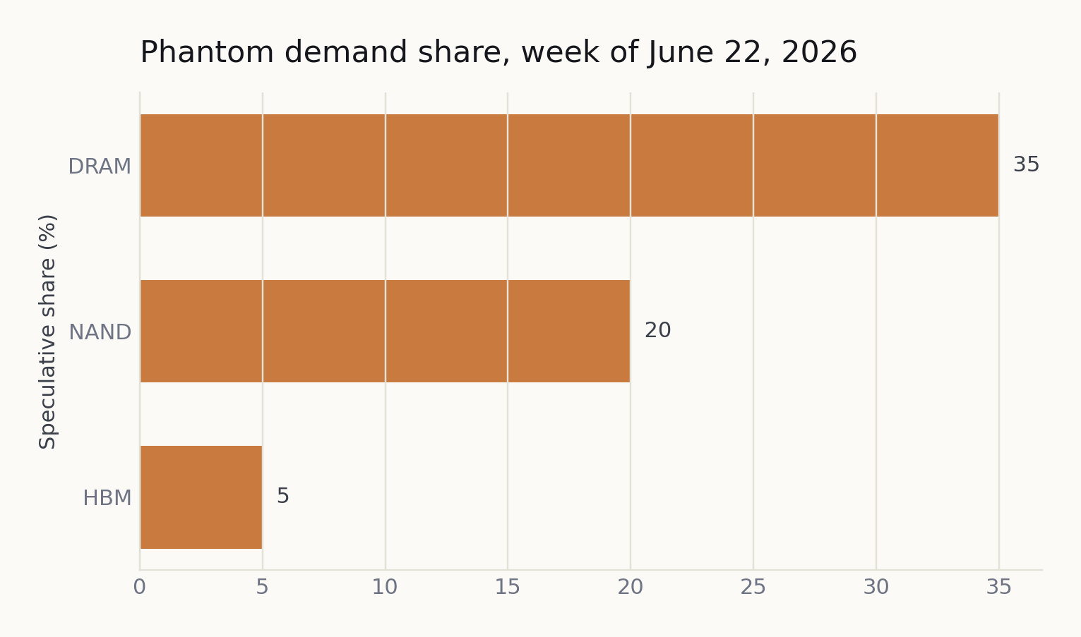 Phantom demand share by segment