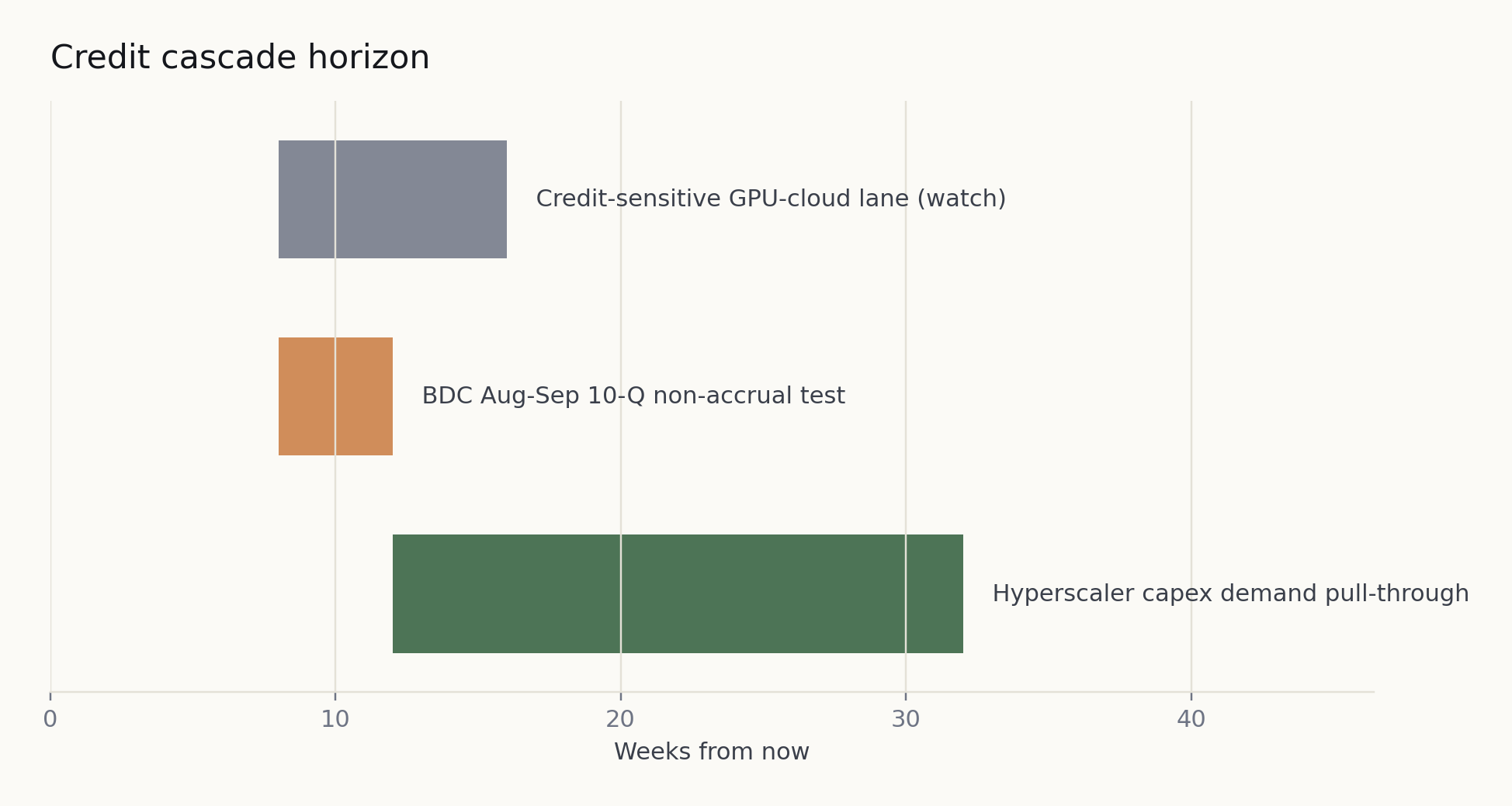 Credit cascade horizon