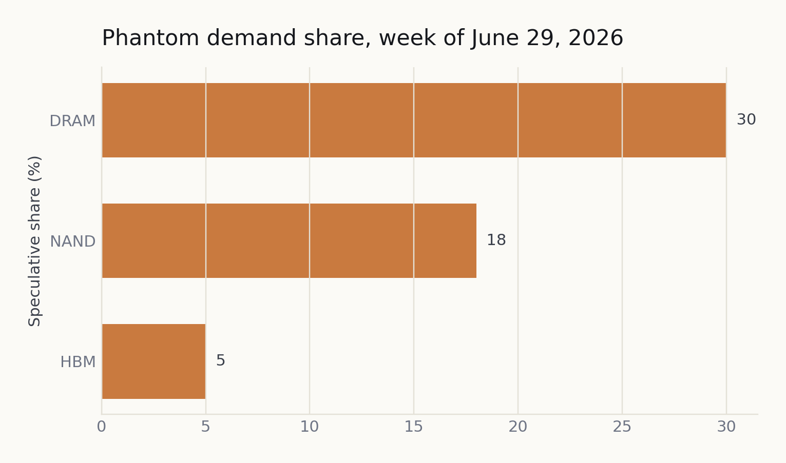 Phantom demand share by segment