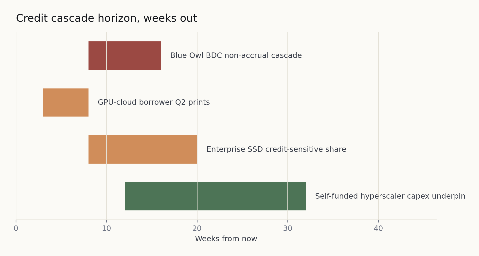 Credit cascade horizon
