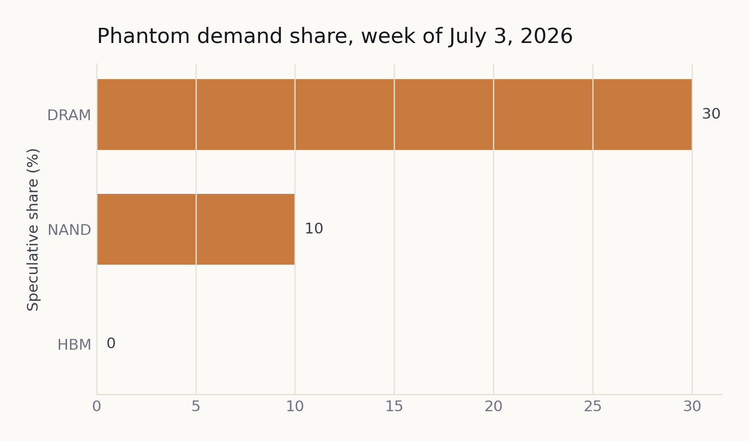 Phantom demand share by segment