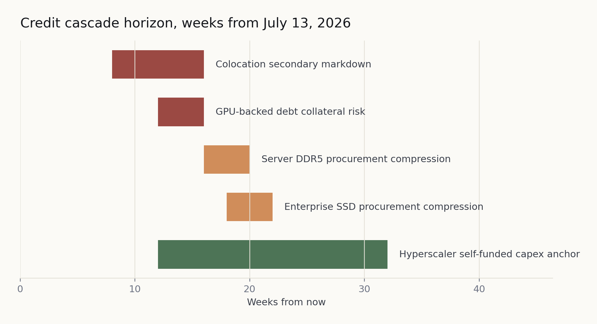 Credit cascade horizon