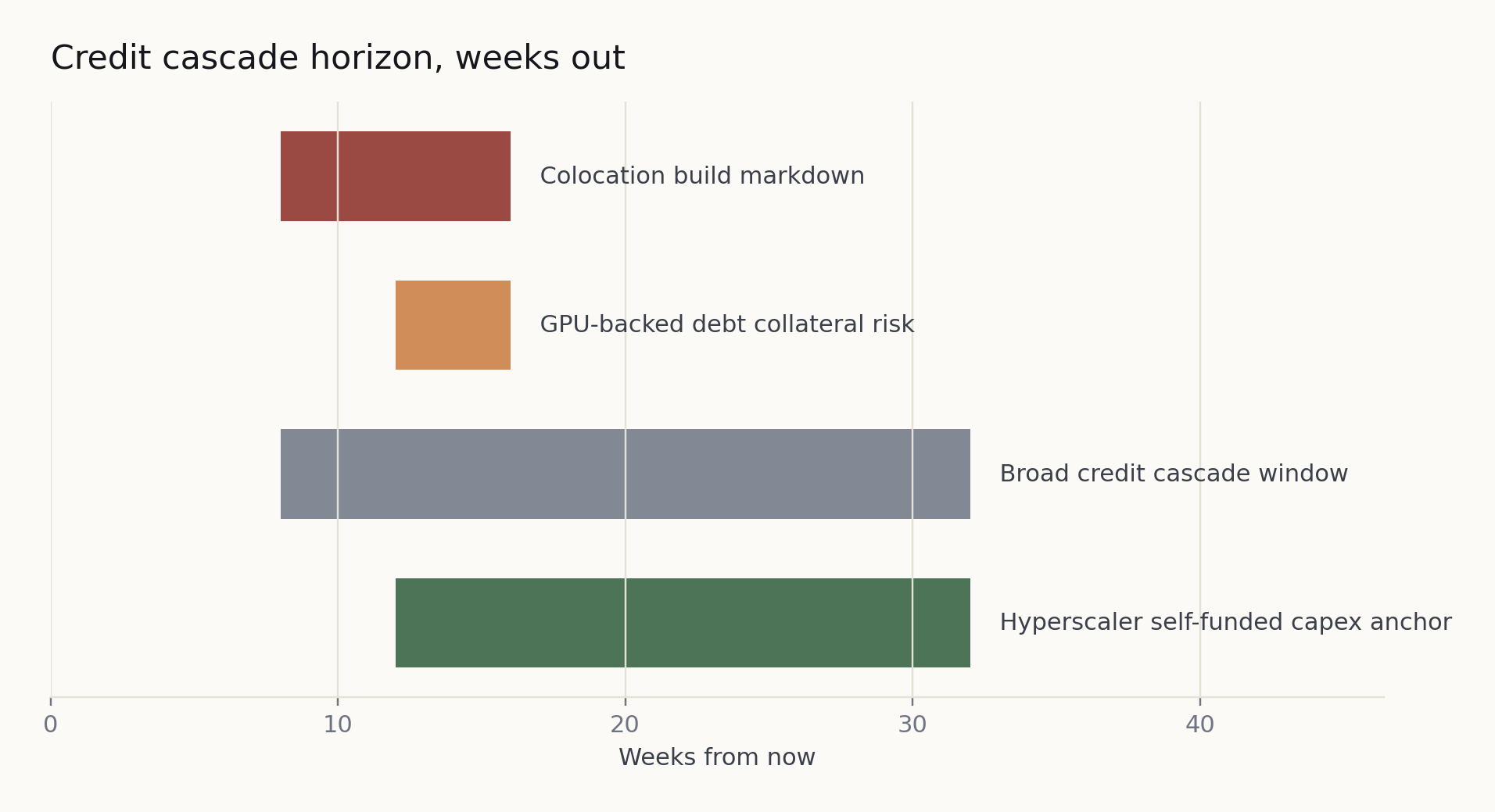 Credit cascade horizon