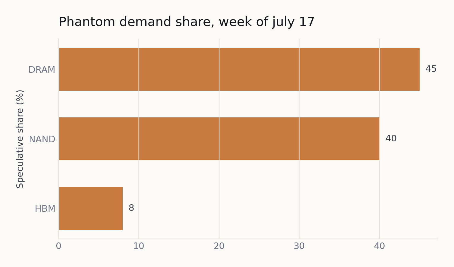 Phantom demand share by segment
