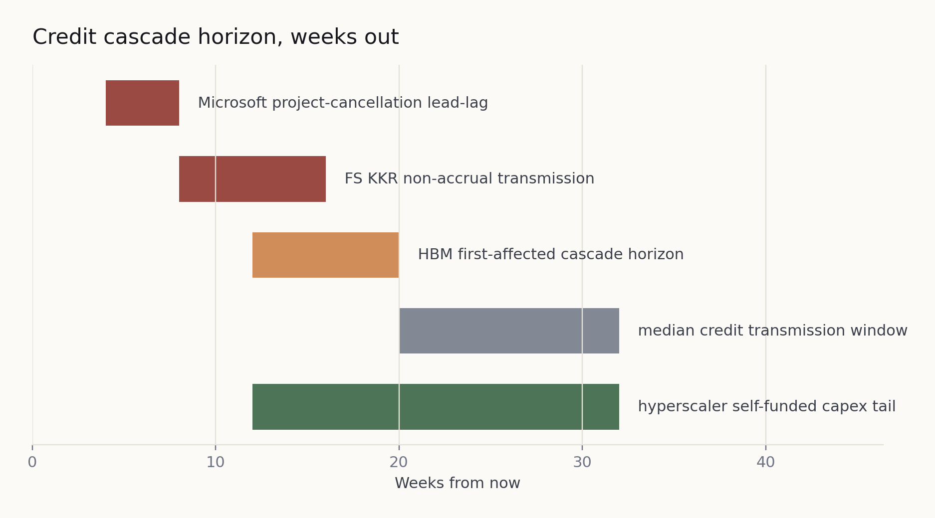 Credit cascade horizon