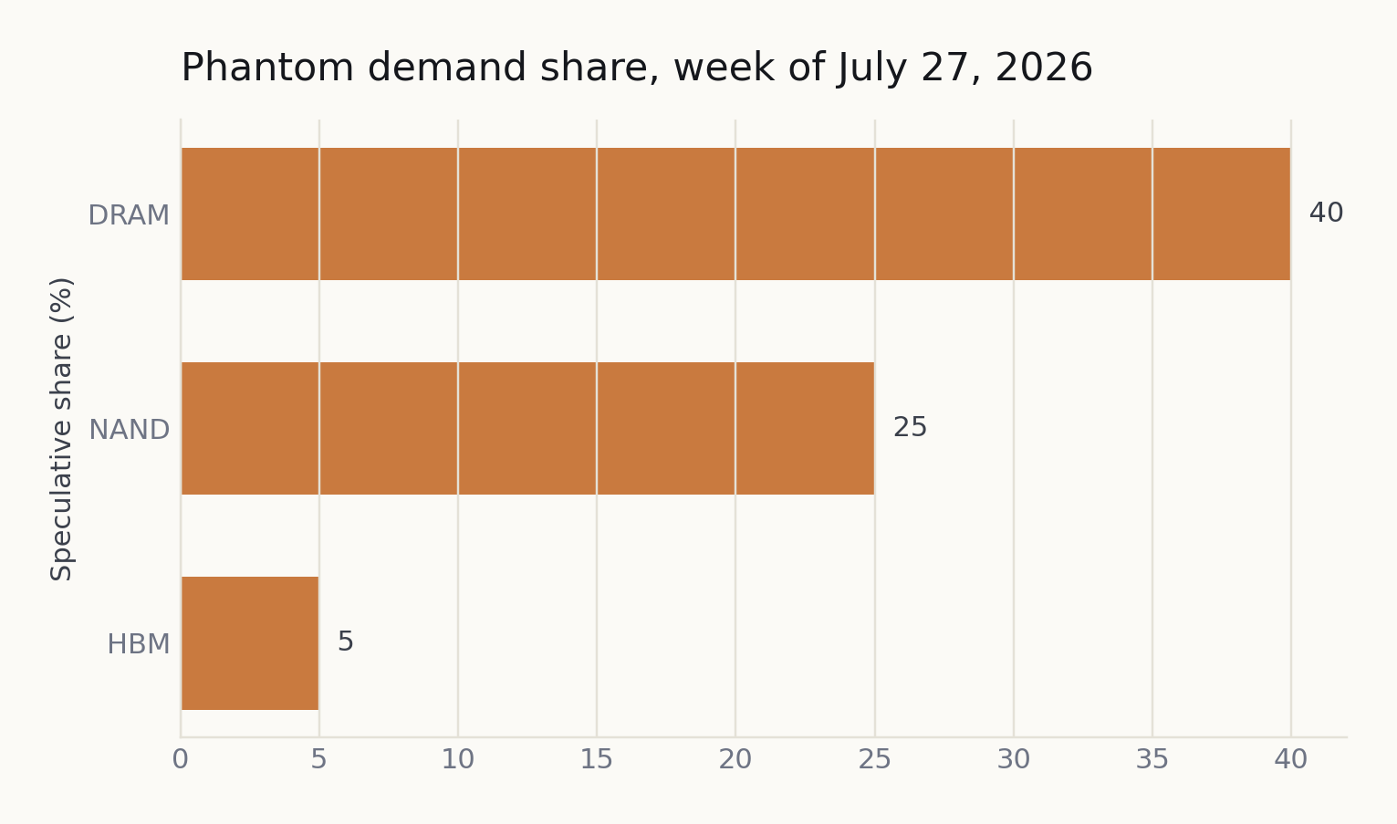 Phantom demand share by segment