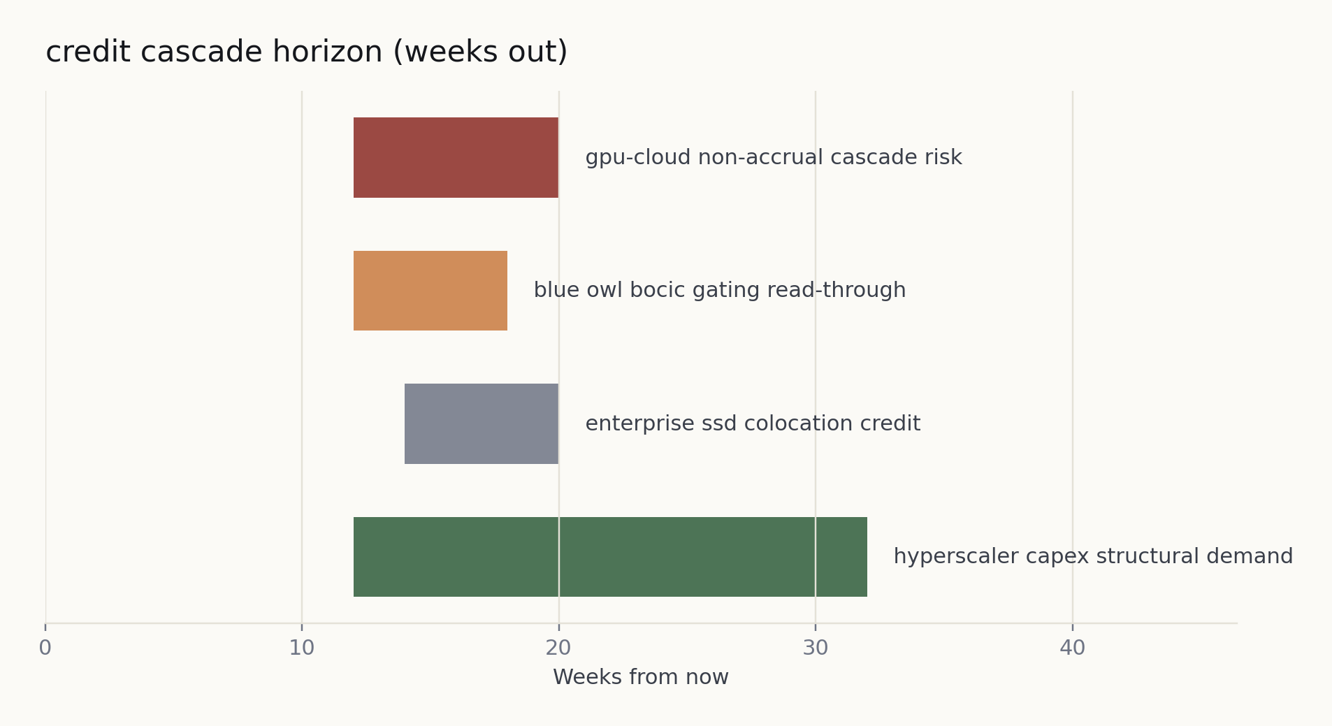 Credit cascade horizon