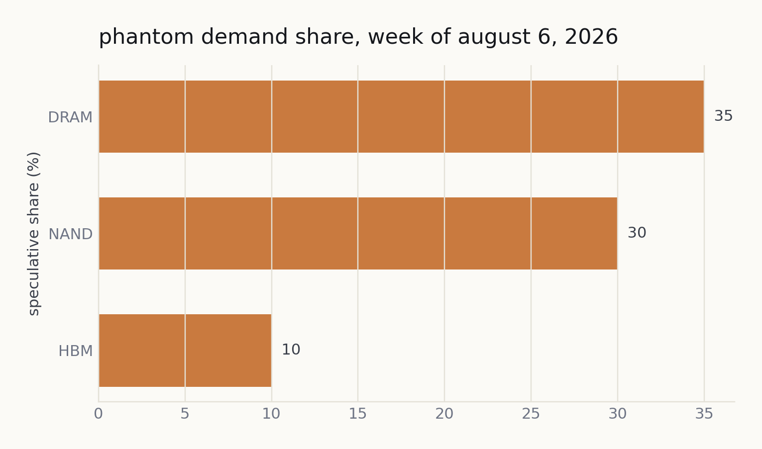 Phantom demand share by segment