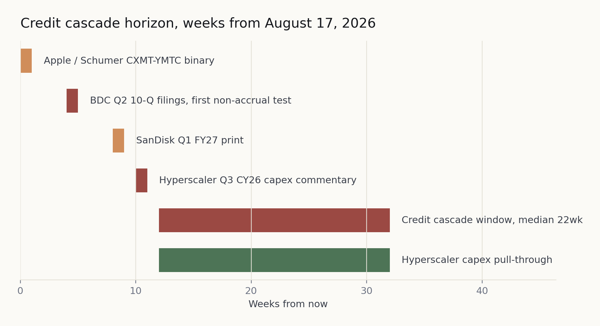 Credit cascade horizon