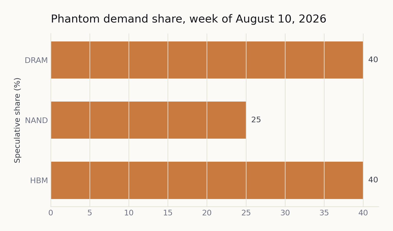 Phantom demand share by segment