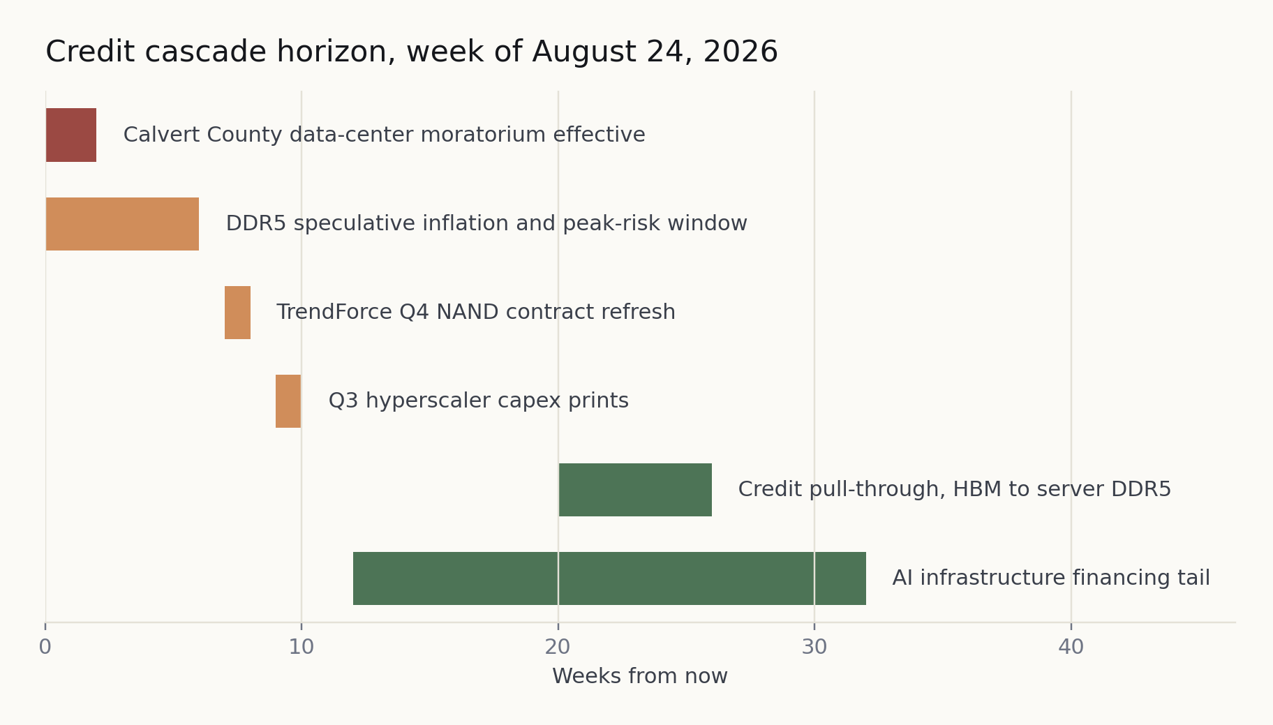 Credit cascade horizon