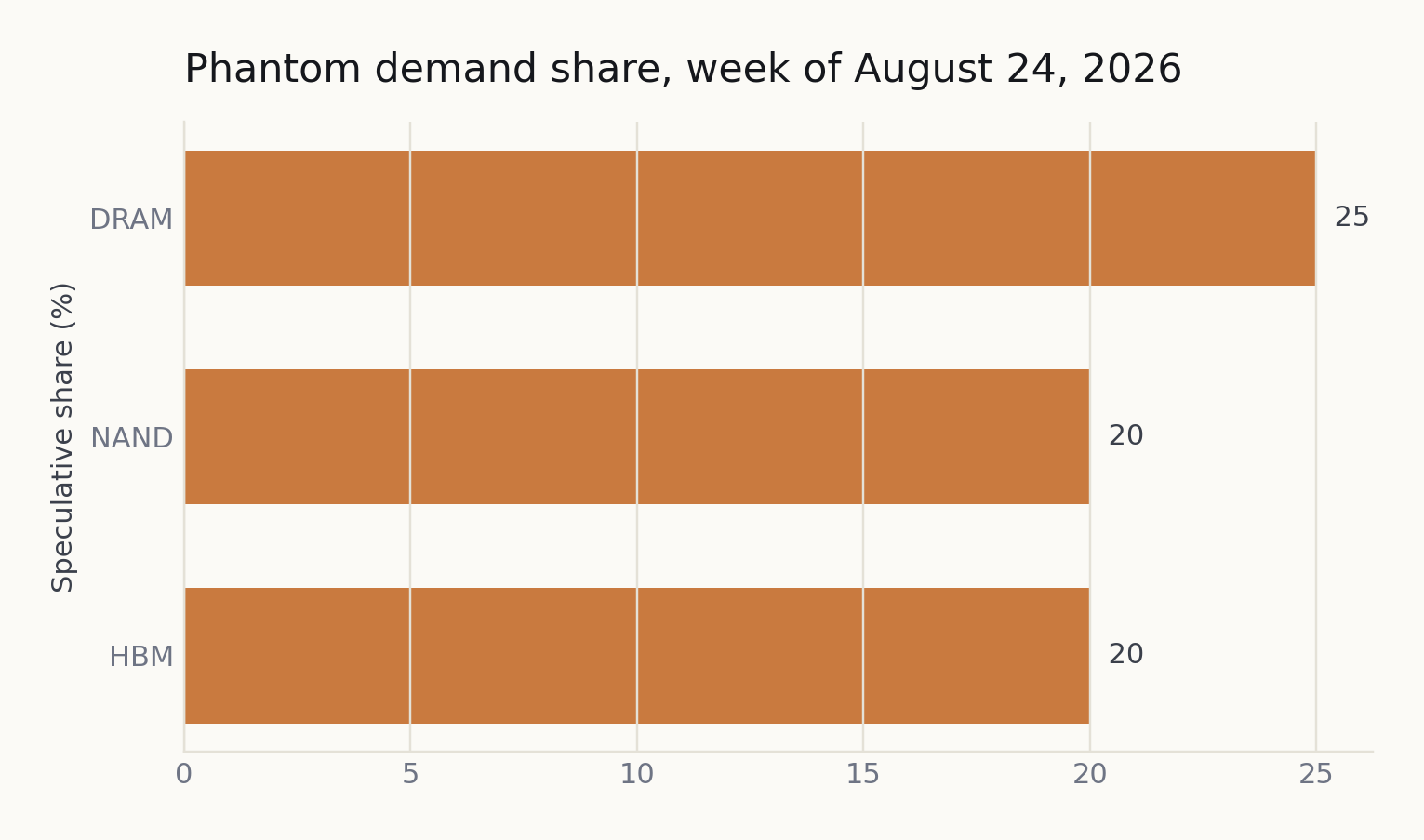 Phantom demand share by segment