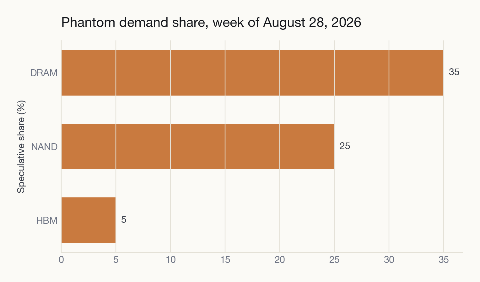Phantom demand share by segment