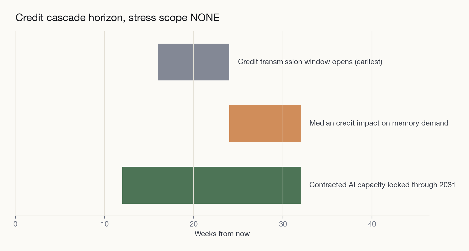 Credit cascade horizon