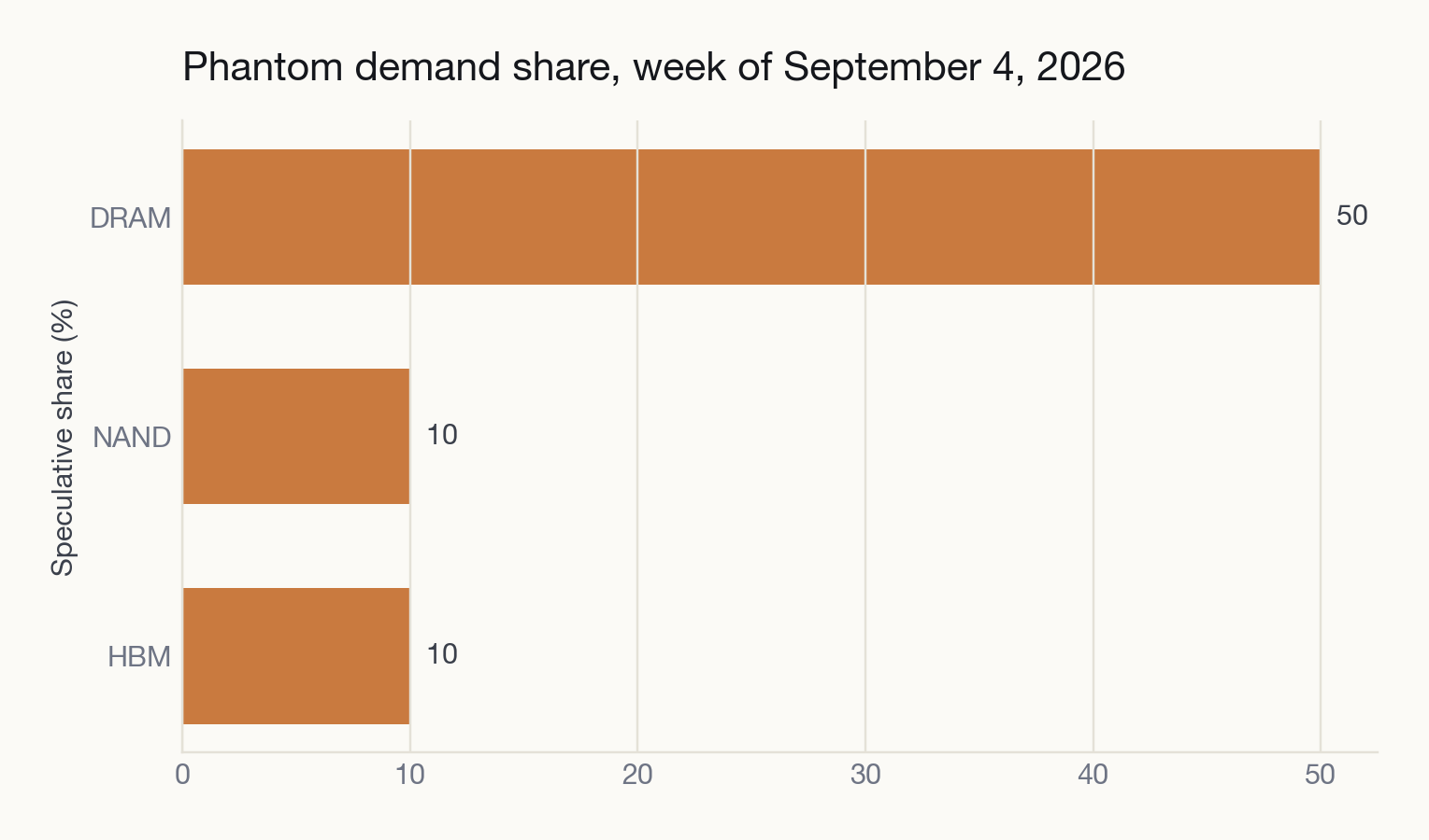 Phantom demand share by segment