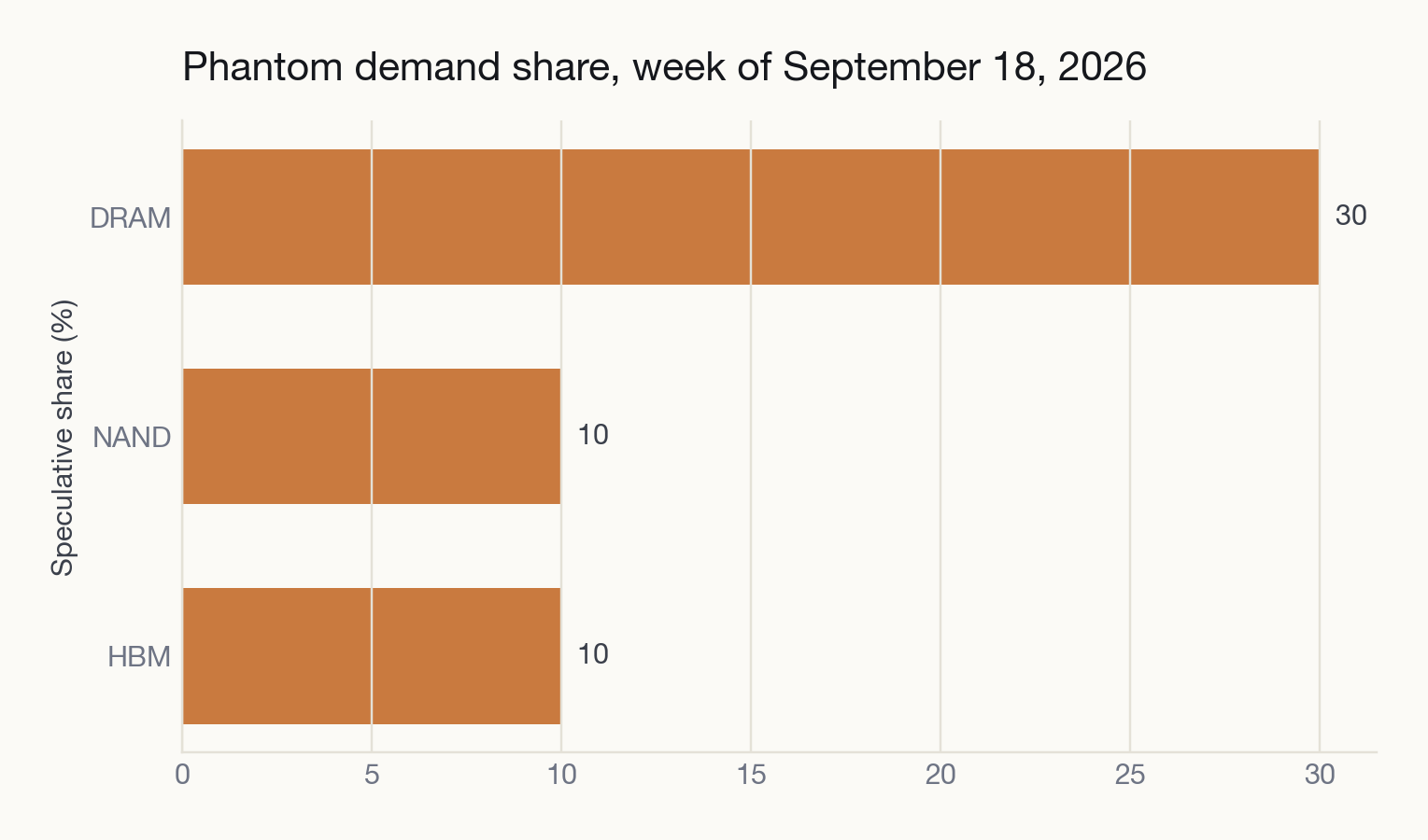 Phantom demand share by segment