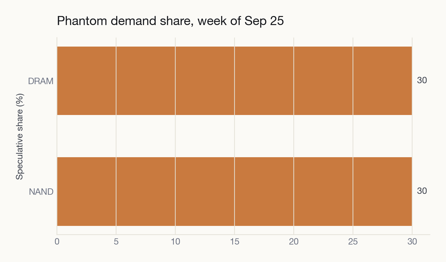 Phantom demand share by segment