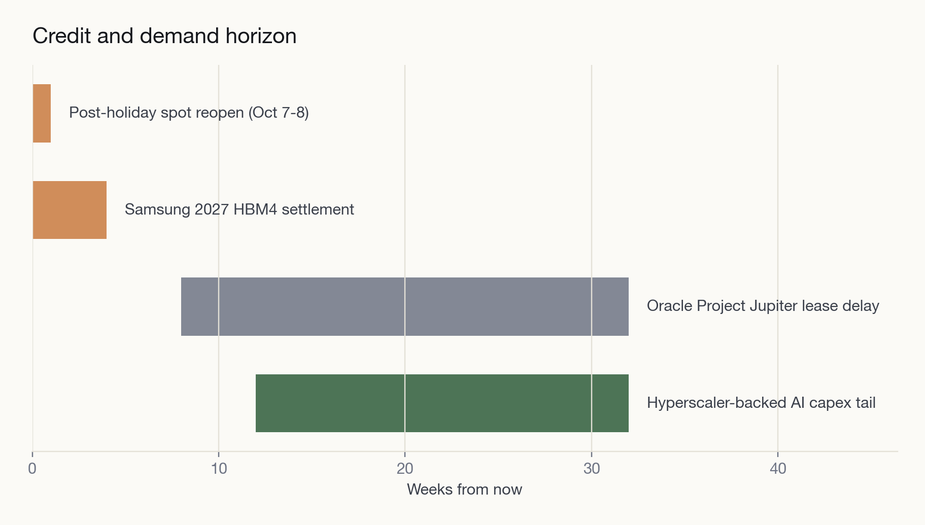Credit cascade horizon