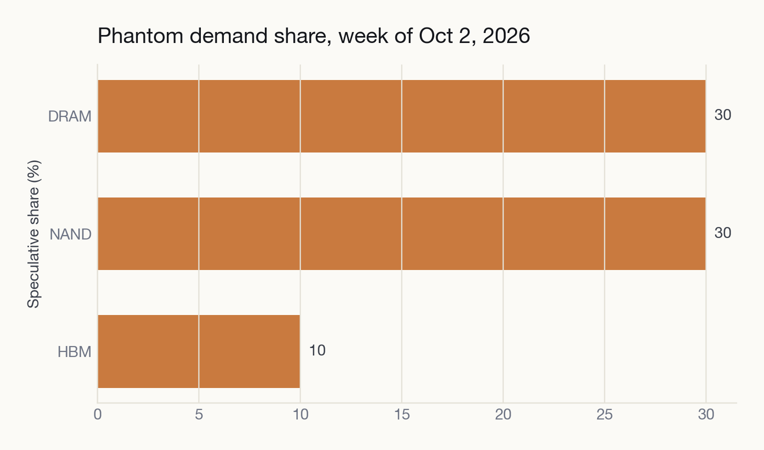 Phantom demand share by segment