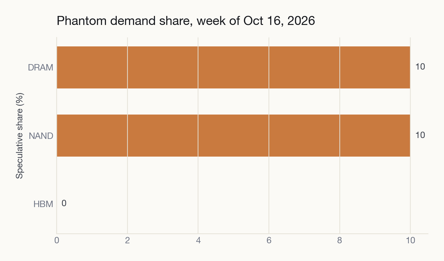 Phantom demand share by segment