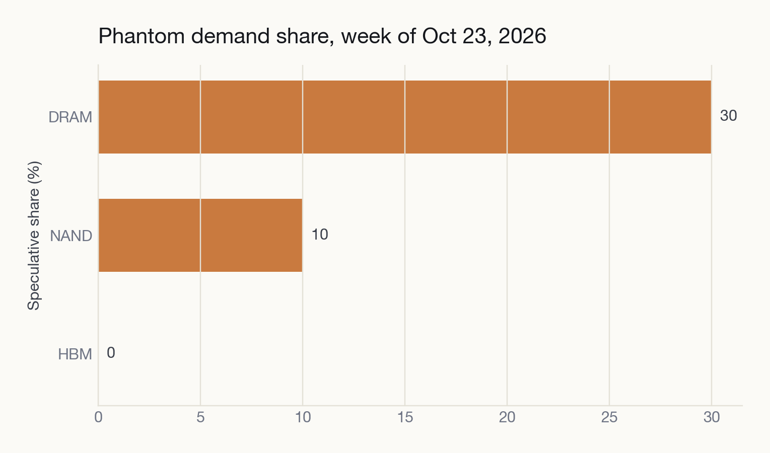 Phantom demand share by segment