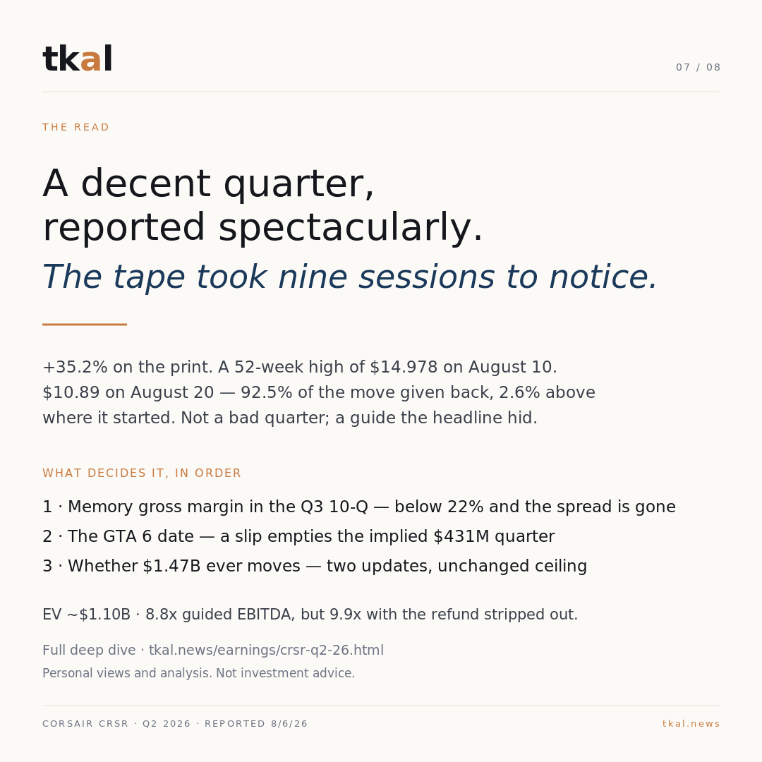 Corsair Q2 2026 — slide 8: the tape round-tripped the print in nine sessions