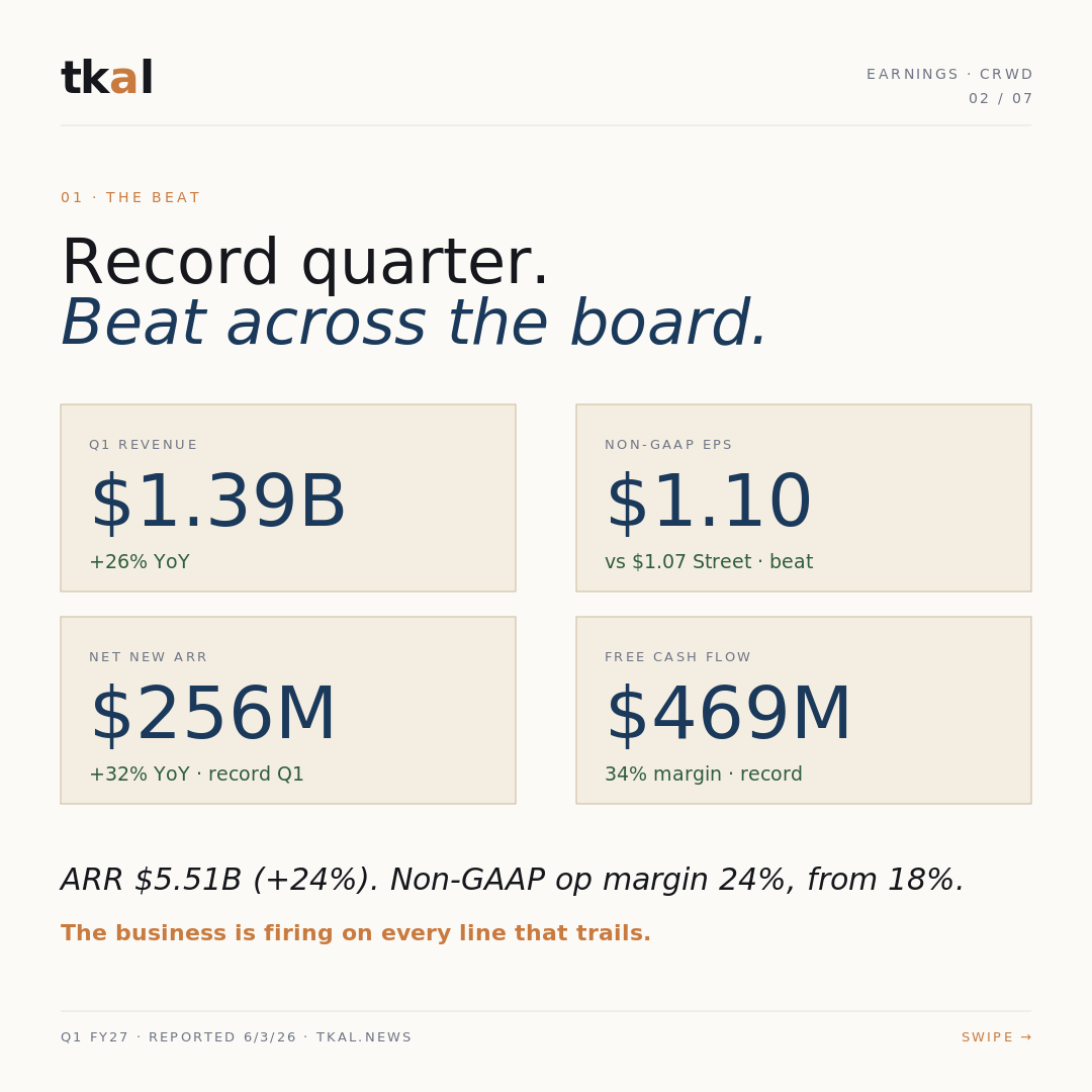 CrowdStrike Q1 FY27 carousel — slide 2: the beat (revenue, EPS, net new ARR, FCF)