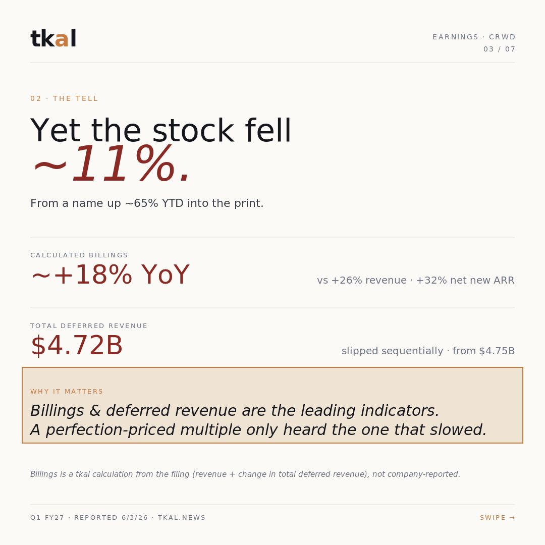 CrowdStrike Q1 FY27 carousel — slide 3: the tell (billings and deferred revenue decelerated)
