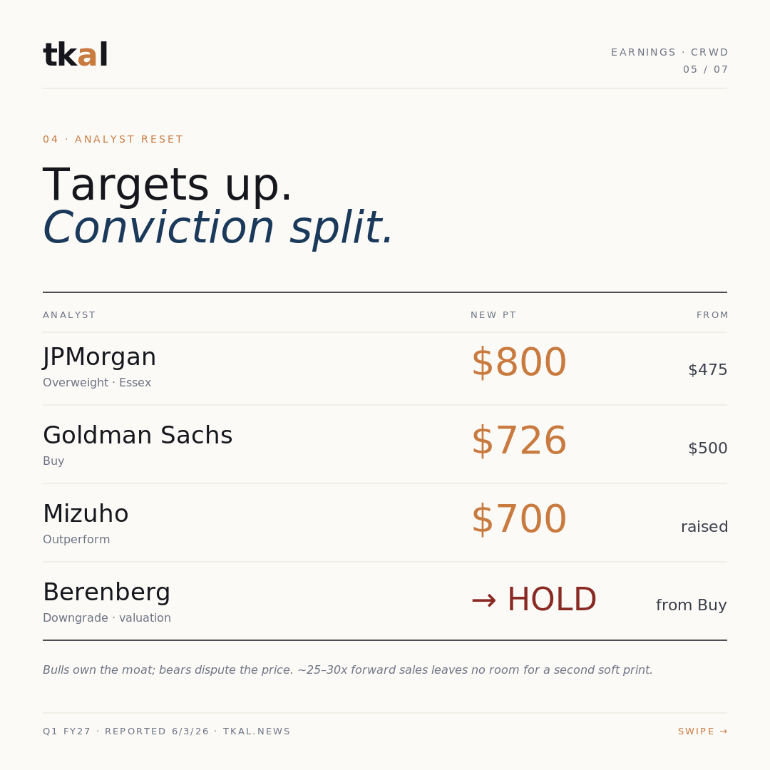 CrowdStrike Q1 FY27 carousel — slide 5: analyst reset (price targets)