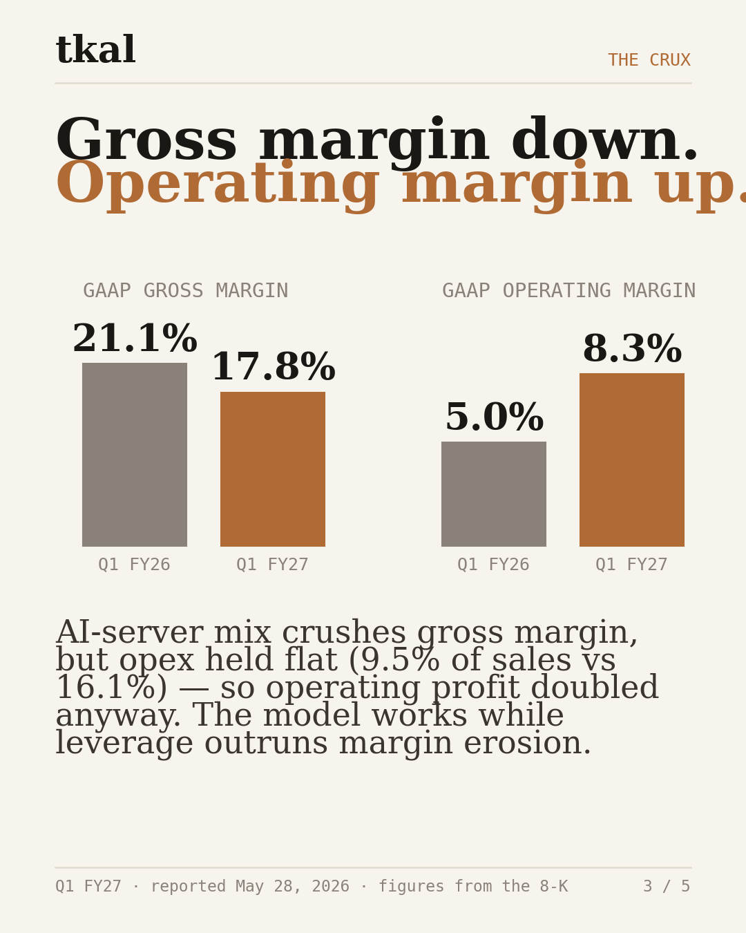 Dell Q1 FY27 carousel — slide 3: the margin crux