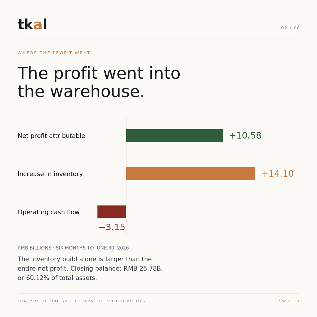 Longsys H1 2026 carousel — slide 3: where the profit went, the inventory build