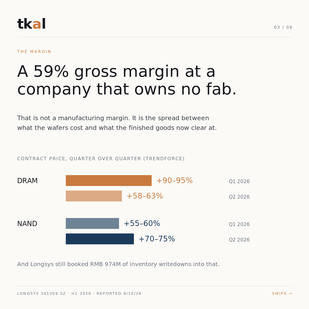 Longsys H1 2026 carousel — slide 4: a 59 percent gross margin and the contract price steps
