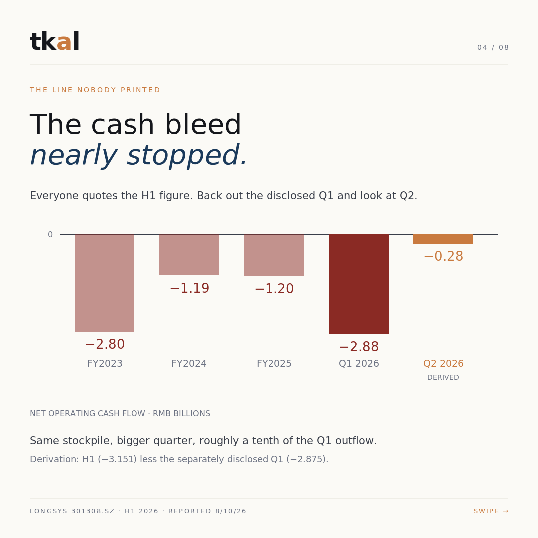 Longsys H1 2026 carousel — slide 5: operating cash flow by period and the derived Q2 figure