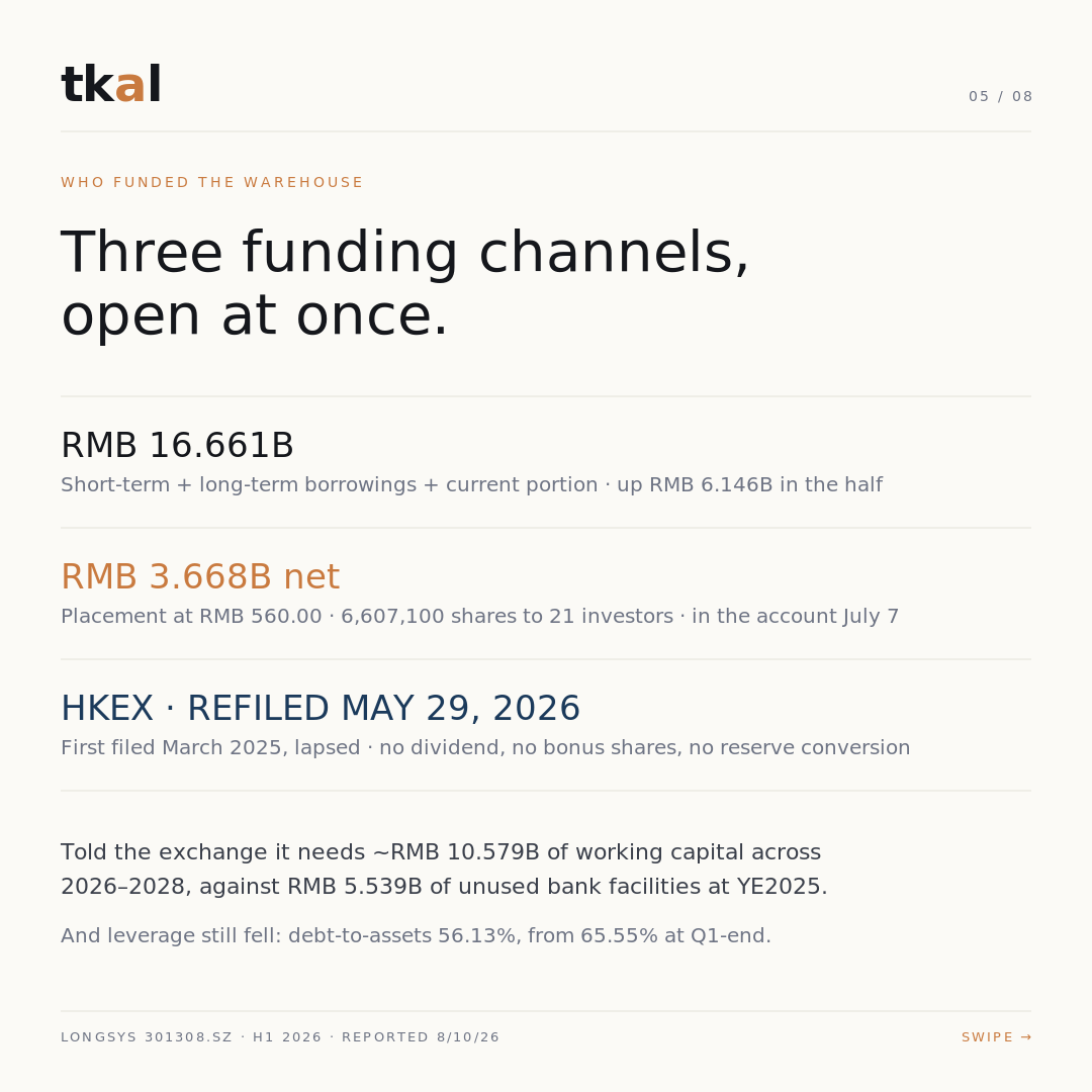 Longsys H1 2026 carousel — slide 6: who funded the warehouse, borrowings, placement and the HK filing