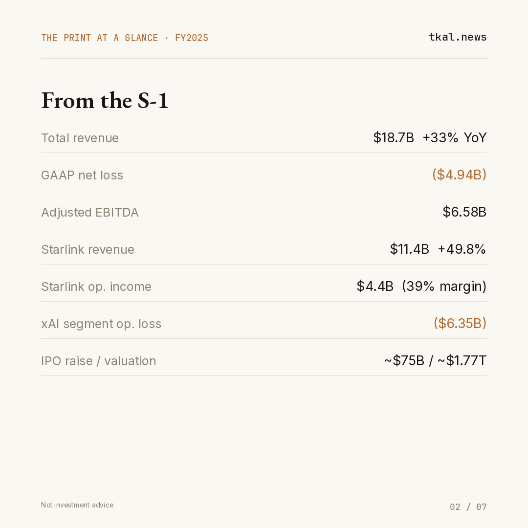 SpaceX S-1 carousel — slide 2: the print at a glance (FY2025)