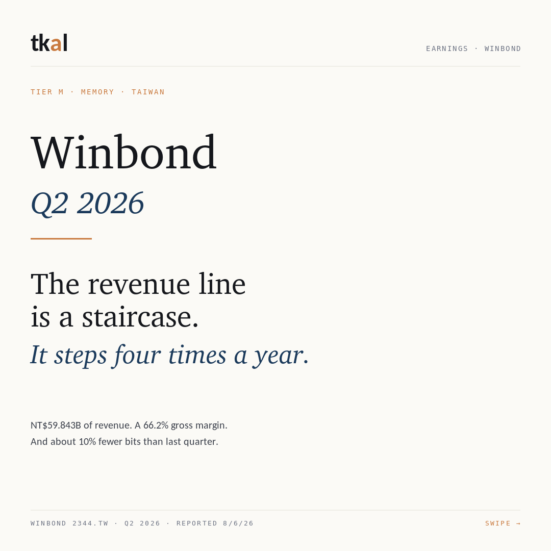 Winbond Q2 2026 carousel — slide 1: the revenue line is a staircase