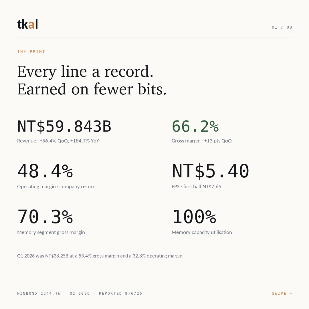 Winbond Q2 2026 carousel — slide 2: the print, revenue NT$59.843B at a 66.2% gross margin