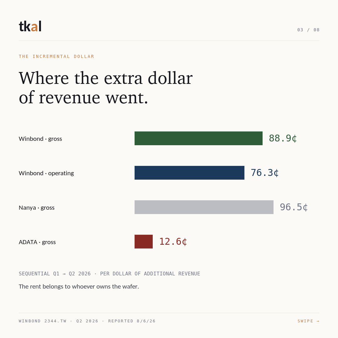 Winbond Q2 2026 carousel — slide 4: 88.9 cents of gross profit on the incremental dollar